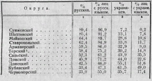 Таблица соотношения русских и украинцев в СССР