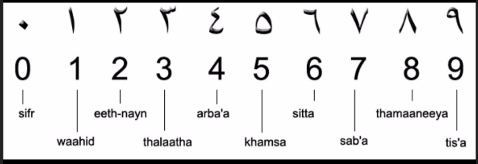Звучание цифр. Счет на арабском языке до 10. Арабские цифры от 1 до 10. Арабские цифры от 1 до 10 произношение. Цифры на арабском языке написание и произношение.
